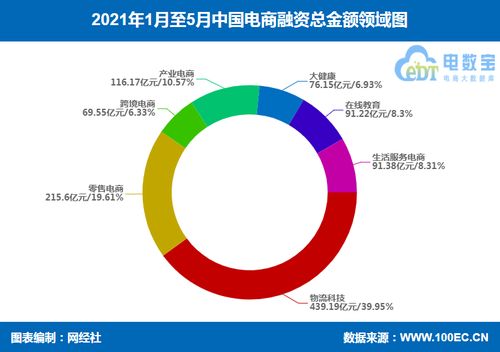 2021年5月中国电子商务行业投融资数据报告——网经社发布
